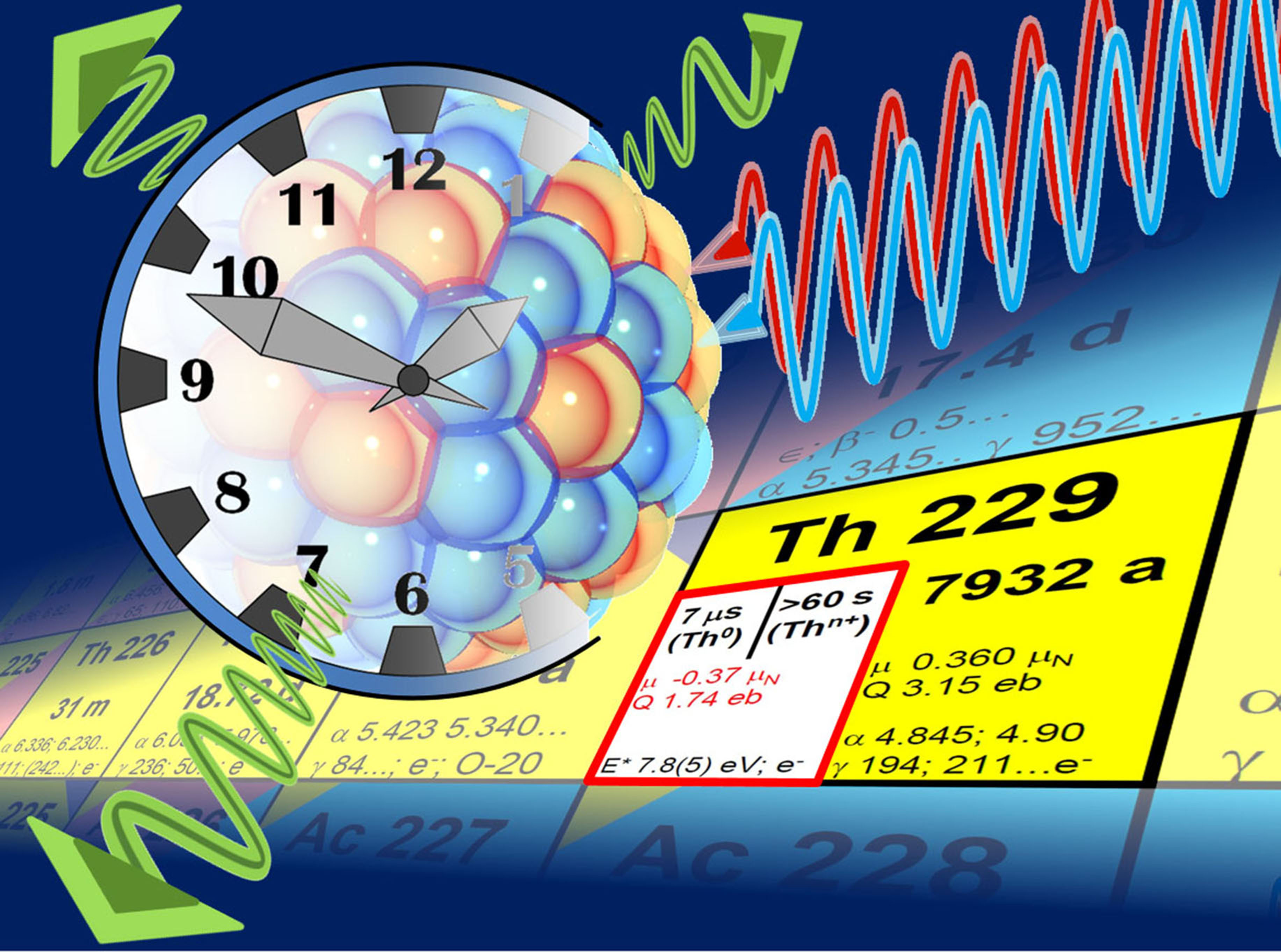 Im Projekt »Thorium Nuclear Clock« wird eine Kernuhr entwickelt, die auf einem Übergang im Atomkern des schweren Thorium-229 basiert. In der Uhr soll der Kern durch Laserlicht angeregt werden.