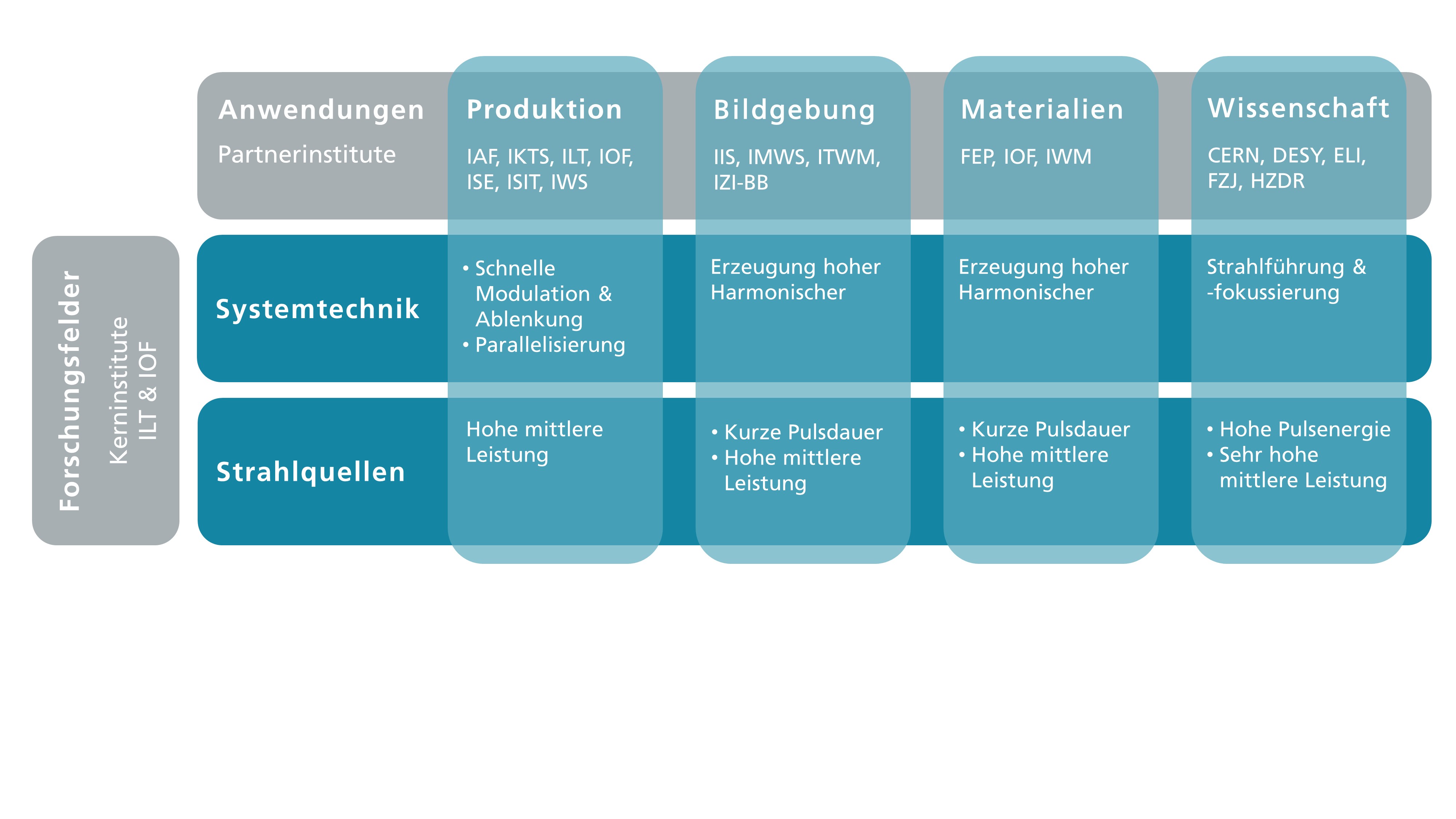 Die Forschungsfelder und Anwendungen im Fraunhofer Cluster of Excellence Advanced Photon Sources CAPS.