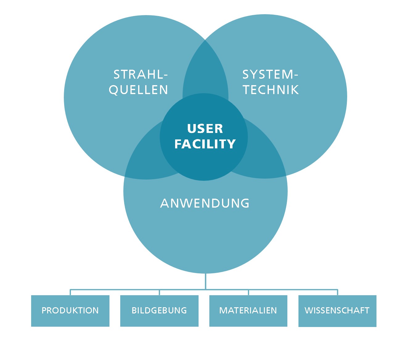 Forschungscluster CAPS – User Facility.